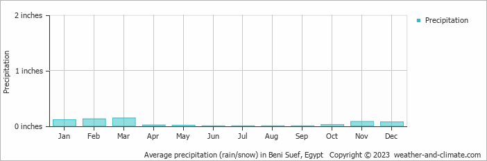 Average precipitation (rain/snow) in Beni Suef, Egypt   Copyright © 2023  weather-and-climate.com  