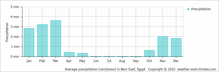 Average monthly rainfall, snow, precipitation in Beni Suef, 