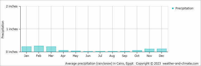 Average precipitation (rain/snow) in Cairo, Egypt   Copyright © 2023  weather-and-climate.com  