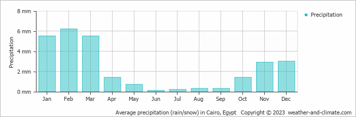 Average monthly rainfall, snow, precipitation in Cairo, 