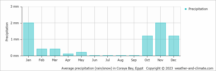Average monthly rainfall, snow, precipitation in Coraya Bay, Egypt