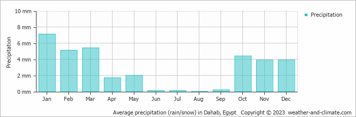 Average precipitation (rain/snow) in Dahab, Egypt   Copyright © 2023  weather-and-climate.com  