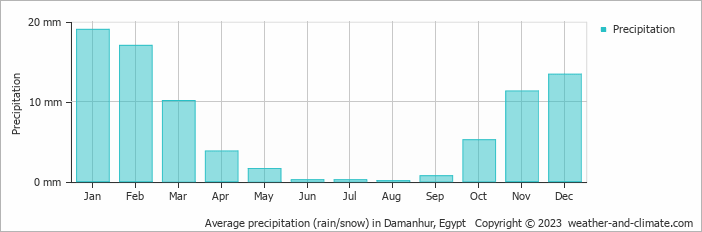 Average monthly rainfall, snow, precipitation in Damanhur, Egypt