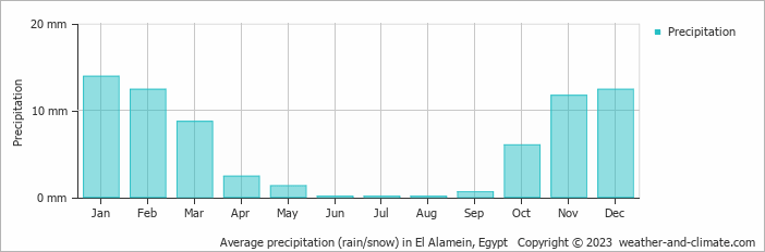 Average precipitation (rain/snow) in Alexandria, Egypt   Copyright © 2022  weather-and-climate.com  