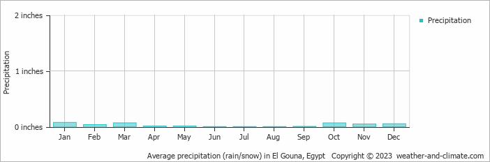 Average precipitation (rain/snow) in El Gouna, Egypt   Copyright © 2023  weather-and-climate.com  