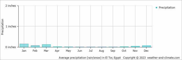 Average precipitation (rain/snow) in El Tor, Egypt   Copyright © 2023  weather-and-climate.com  
