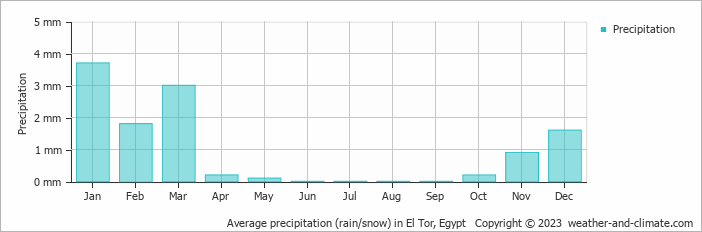 Average monthly rainfall, snow, precipitation in El Tor, Egypt