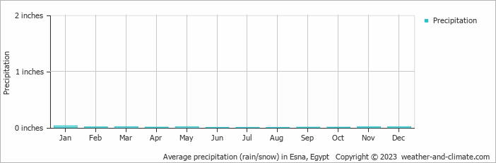 Average precipitation (rain/snow) in Esna, Egypt   Copyright © 2023  weather-and-climate.com  