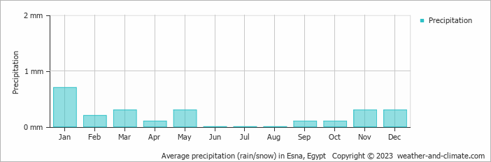 Average precipitation (rain/snow) in Luxor, Egypt   Copyright © 2022  weather-and-climate.com  