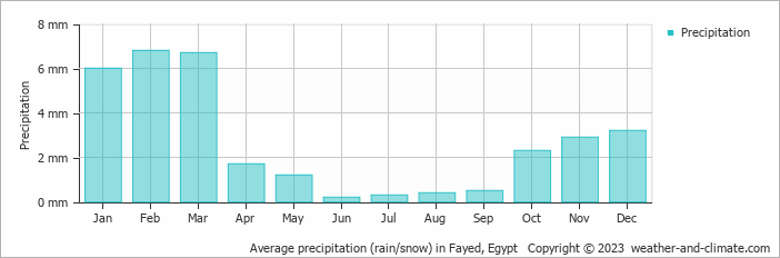 Average monthly rainfall, snow, precipitation in Fayed, 