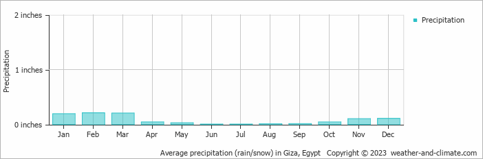 Average precipitation (rain/snow) in Giza, Egypt   Copyright © 2023  weather-and-climate.com  