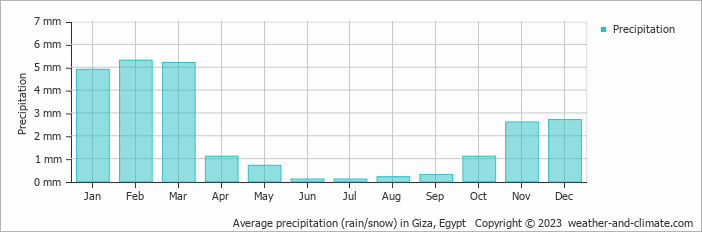 Average monthly rainfall, snow, precipitation in Giza, Egypt