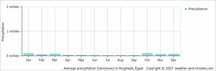 Average precipitation (rain/snow) in Hurghada, Egypt   Copyright © 2023  weather-and-climate.com  