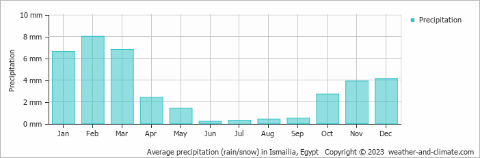 Average precipitation (rain/snow) in Cairo, Egypt   Copyright © 2022  weather-and-climate.com  