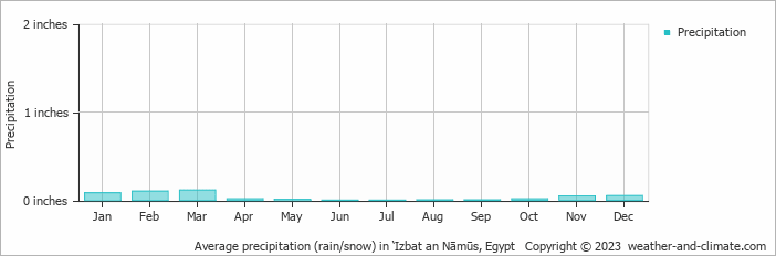 Average precipitation (rain/snow) in ‘Izbat an Nāmūs, Egypt   Copyright © 2023  weather-and-climate.com  