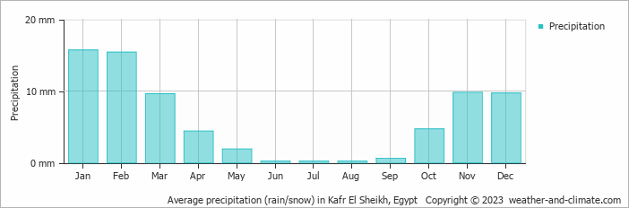 Average monthly rainfall, snow, precipitation in Kafr El Sheikh, Egypt