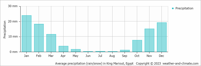 Average precipitation (rain/snow) in King Mariout, Egypt   Copyright © 2023  weather-and-climate.com  
