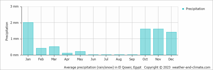 Average precipitation (rain/snow) in El Qoseir, Egypt   Copyright © 2022  weather-and-climate.com  