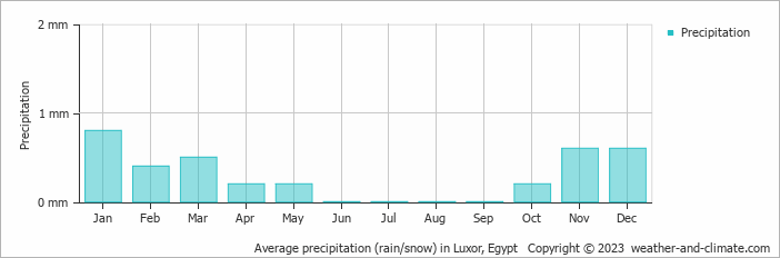 Average precipitation (rain/snow) in Luxor, Egypt   Copyright © 2022  weather-and-climate.com  