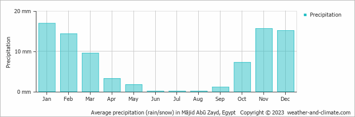 Average precipitation (rain/snow) in Mājid Abū Zayd, Egypt   Copyright © 2023  weather-and-climate.com  