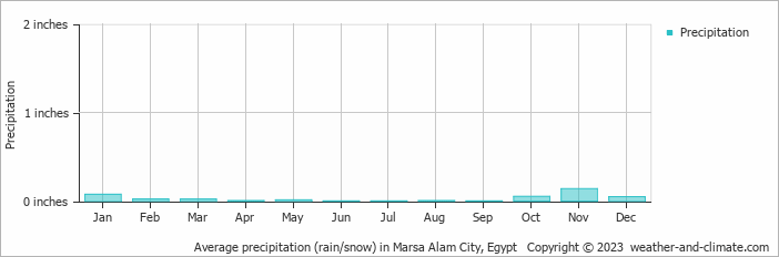 Average precipitation (rain/snow) in Marsa Alam City, Egypt   Copyright © 2023  weather-and-climate.com  