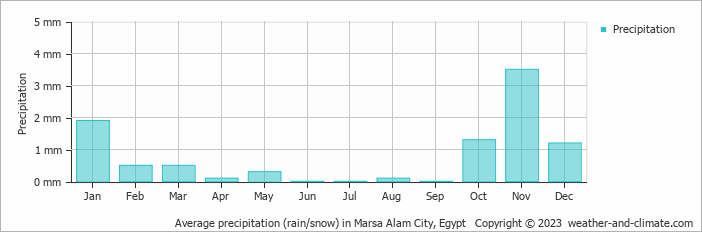 Average precipitation (rain/snow) in Marsa Alam City, Egypt   Copyright © 2023  weather-and-climate.com  