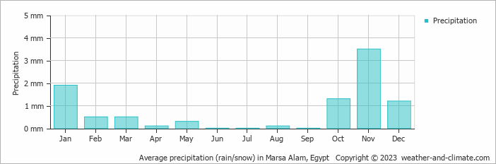 Average monthly rainfall, snow, precipitation in Marsa Alam, Egypt