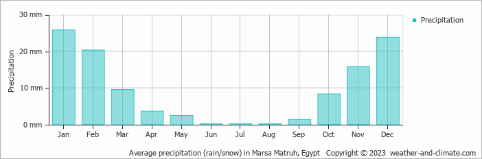 Average precipitation (rain/snow) in Mersa Matruh, Egypt   Copyright © 2022  weather-and-climate.com  