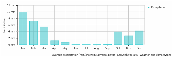 Average precipitation (rain/snow) in Dahab, Egypt   Copyright © 2022  weather-and-climate.com  