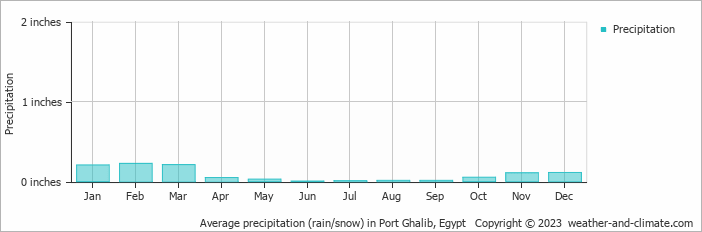 Average precipitation (rain/snow) in Port Ghalib, Egypt   Copyright © 2023  weather-and-climate.com  