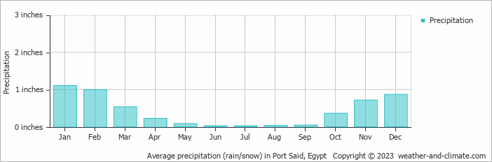 Average precipitation (rain/snow) in Port Said, Egypt   Copyright © 2023  weather-and-climate.com  