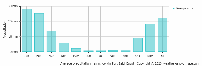 Average monthly rainfall, snow, precipitation in Port Said, Egypt