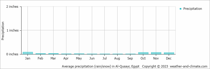 Average precipitation (rain/snow) in Quseir, Egypt   Copyright © 2023  weather-and-climate.com  