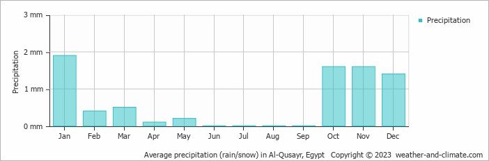 Average precipitation (rain/snow) in Al-Qusayr, Egypt   Copyright © 2023  weather-and-climate.com  