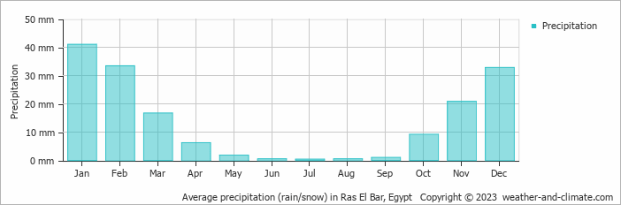 Average monthly rainfall, snow, precipitation in Ras El Bar, Egypt