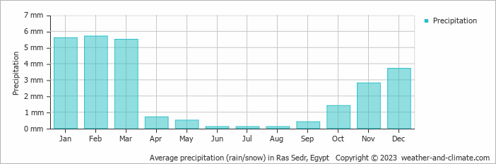 Average monthly rainfall, snow, precipitation in Ras Sedr, Egypt