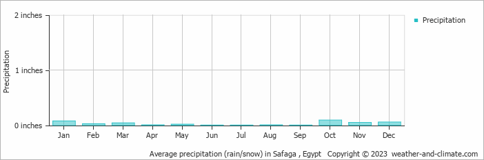 Average precipitation (rain/snow) in Safaga , Egypt   Copyright © 2023  weather-and-climate.com  