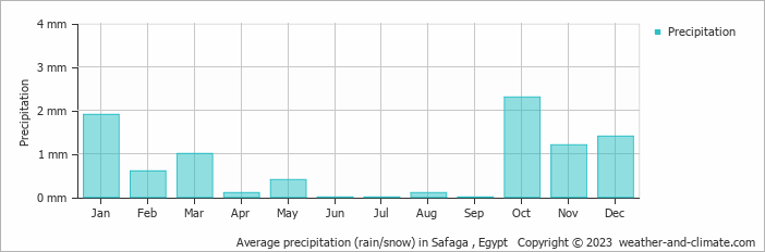 Average precipitation (rain/snow) in Safaga , Egypt   Copyright © 2023  weather-and-climate.com  