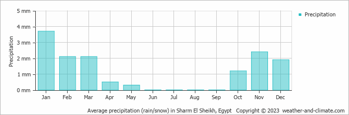 Average precipitation (rain/snow) in Sharm El Sheikh, Egypt   Copyright © 2023  weather-and-climate.com  