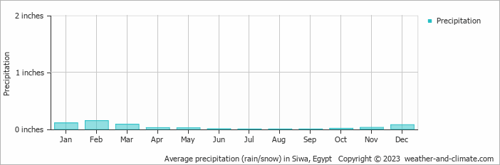 Average precipitation (rain/snow) in Siwa, Egypt   Copyright © 2023  weather-and-climate.com  