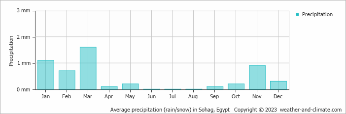 Average monthly rainfall, snow, precipitation in Sohag, Egypt