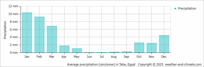Average monthly rainfall, snow, precipitation in Taba, Egypt