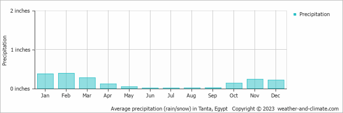 Average precipitation (rain/snow) in Tanta, Egypt   Copyright © 2023  weather-and-climate.com  