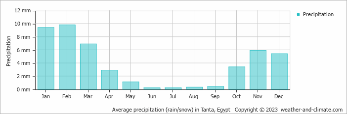 Average precipitation (rain/snow) in Tanta, Egypt   Copyright © 2023  weather-and-climate.com  