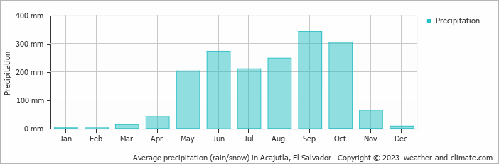 Average monthly rainfall, snow, precipitation in Acajutla, 