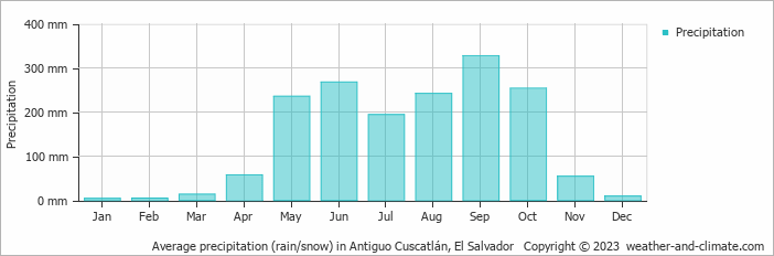 Average monthly rainfall, snow, precipitation in Antiguo Cuscatlán, 