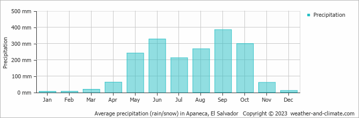 Average monthly rainfall, snow, precipitation in Apaneca, 