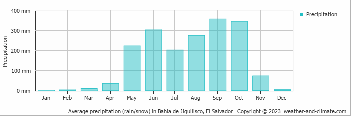 Average monthly rainfall, snow, precipitation in Bahia de Jiquilisco, 