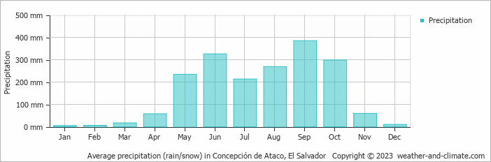 Average monthly rainfall, snow, precipitation in Concepción de Ataco, 
