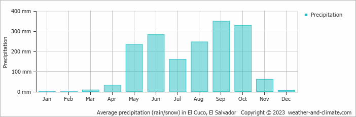 Average monthly rainfall, snow, precipitation in El Cuco, 